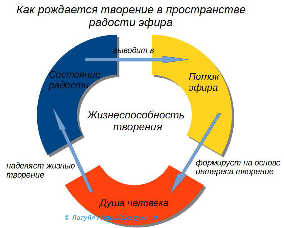 Структура пространства. Структурирование пространства. Изменение структуры пространства. Структурное пространство.